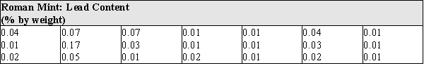 The % by weight of the element Antimony was calculated for the coins from a mint in Rome.   ​ (a) Under what circumstances should one consider using a trimmed mean as a description of the center of a distribution? (b) Does the Antimony data exhibit the characteristic(s) that suggest a trimmed mean is the appropriate statistic to calculate? Explain.