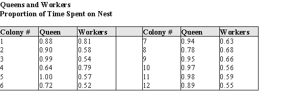 A common topic of study among biologists who study social insects is colony integration, i.e. the ways members of a society interact with and influence each other. Previous research suggests that the queen of a wasp nest seems to encourage worker activity. That research is anecdotal, and quantitative information is lacking. The following data were gathered from wasp nests in California and Iowa. The nests were studied very early in their development, so each wasp could be individually identified using standard marking procedures, and their activity levels monitored reliably. The table below contains the proportions of time spent on the nest for 12 randomly selected colonies in Iowa. (The colony numbers are for identification in the table only.) There is only one queen per nest, so the proportion is for her only. The workers proportion is the average proportion for all the worker bees in the nest.   (a) Construct a comparative (back to back) stem & leaf plot of the proportions of time spent on the nest by Queens, and by Workers for these colonies.  (b) Using your plot in part (a), describe the differences and similarities in the distributions of the proportion of time spent on the nest by workers and queens.