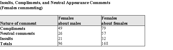 One of the  media messages  sent by television is that appearance is a very important aspect of one's being. These messages are thought to spur young women to have unrealistic expectations about beauty, thus spending billions of dollars on cosmetics and toiletries. Some of these messages were studied during the 1999-2000 prime-time television season, when investigators kept track of the  appearance  comments. Some of their data, comments by males, classified by gender of recipient and type of appearance comment, is reproduced in the table below.   (a) Construct two pie charts, one for comments about males, one for comments about females, to summarize the data above. (b) Using the information in the table above and the pie charts in part (a), display the given information in a comparative bar chart. In the same study of appearance comments mentioned, comments by females were tabulated. That data appears below:   (c) Display these data in a segmented bar chart to compare the distribution of comments in these two samples. (d) Based on the information from the graphs in parts (a) - (c), how do the distributions differ when men rather than women are making the comments, and how do they differ when men rather than women are the recipients of the comments?