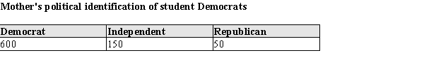 Each person in a sample of 800 students who identified themselves as Democrats was asked about his or her mother's political party. The responses are summarized in the following table:   Construct and sketch a pie chart for these data.