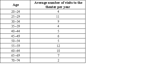 A student conducted a survey among different groups of people in his town in which he asked how many times per year they visit the theater. ​   ​ The accompanying table provides data on the age and average number of visits to the theater per year. ​ Construct a scatterplot of x = age and y = number of visits to the theater per year. Does age appear to be related to the average number of visits to the theater per year? ​ A)  There appears to be no tendency for the number of visits to the theater to increase or decrease as age increases. B)  There appears to be a strong tendency for the number of visits to the theater to increase as age increases. C)  There appears to be a strong tendency for the number of visits to the theater to decrease as age increases.