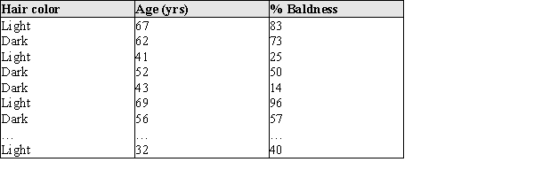 A pharmaceutical company wants to test its new drug that is designed to help balding men grow more hair. From their records of past customers, the company has data on about 5,000 men. The data contains information about the men's hair color, age, and percent of baldness. (A partial list is given below.) For their anticipated experiment, they want to take a sample that is representative of their customers.   (a) Briefly describe how you would select a simple random sample of size n = 20 from this list of customers. (b) Describe in a short paragraph why you might wish to use a stratified random sample.