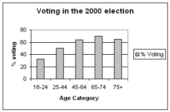 The most important right and responsibility of citizens in a democratic society is voting. The bar chart below shows, for different age groups in the 2000 presidential election in the United States, the percentage of individuals in that age group who actually voted.   (a) Describe in a few sentences the voting pattern that you see in the data above. (b) Some individuals argue that the reason for the current level of voting in the 18-24 year-old group is that many of them are college students and have to vote absentee. In your opinion, why would that affect the voting percentage for the 18 - 24 age-group?