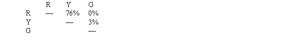 You are using phages to map three toxin-production genes (R, Y, and G) in a new bacterium. You grow phages in a strain of the bacteria that produces all three toxins (R<sup>+</sup>, Y<sup>+</sup>, G<sup>+</sup>), isolate the phage, and then infect a second bacterial strain that cannot produce any of the toxins (R<sup>-</sup>, Y<sup>-</sup>, G<sup>-</sup>). The recipient bacteria are then grown on colorimetric media (media that change color in response to toxin presence) to see which toxin genes are transferred together by the phage. The data are as follows:   a. What kind of mapping is this called? b. Which gene is in the middle? c. Which of the outside genes is closer to the middle gene?<div style=padding-top: 35px> 