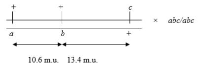 Consider the following three-point (trihybrid)  testcross:   Calculate the number of double crossovers you would expect to observe if 1000 progeny result from this testcross assuming a coefficient of coincidence of 0.25. A)  about 14 B)  about 26 C)  about 10 D)  about 4 E)  none because of crossover interference