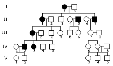 What is the MOST likely mode of inheritance in the pedigree below?   A)  autosomal recessive B)  autosomal dominant C)  X-linked recessive D)  X-linked dominant E)  Y-linked