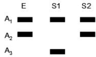 DNA typing is used to compare evidence DNA (E)  left at a crime scene to two suspects (S1 and S2) . Suspect 1 is excluded by the evidence, but suspect 2 remains included. What is the frequency of suspect 2's genotype if the allelic frequencies in the population are f(A<sub>1</sub>)  = 0.1, f(A<sub>2</sub>)  = 0.2, and f(A<sub>3</sub>)  = 0.7, and the population is at Hardy-Weinberg equilibrium?   A)  0.01 B)  0.02 C)  0.04 D)  0.28 E)  0.49