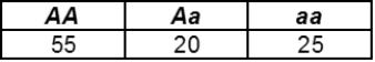 A population consists of 100 individuals of the following genotypes: a. What is the frequency of the A allele? b. What is the frequency of the a allele? c. Is the population at Hardy-Weinberg equilibrium? Explain your answer. d. What agent of evolution would systematically produce this genotypic distribution?