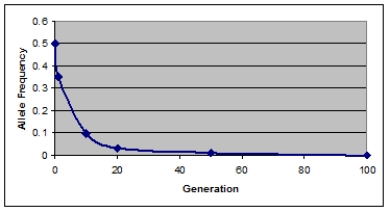 Which agent of evolution is most likely responsible for the decrease in the frequency of a recessive allele as shown in the accompanying below?   A)  genetic drift B)  natural selection C)  mutation D)  assortative mating E)  inbreeding