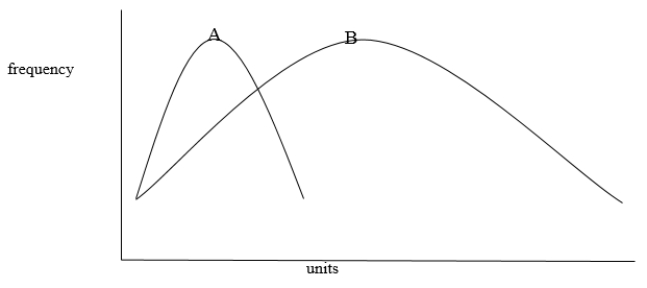 Distributions A and B in the figure below have:   A)  the same mean and the same variance. B)  different means and different variances. C)  the same mean but different variances. D)  different means but the same variance. E)  different means but are correlated.