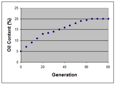 A selective breeding program in corn is undertaken to increase oil content. The results are shown below.   a. Based on the results shown in the graph, during which part of the selective breeding program was narrow-sense heritability the highest-early, middle, or late? Explain your answer. b. Provide an explanation why the breeding program became ineffective after generation 60.