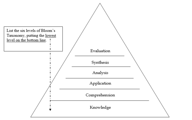  First on the pyramid above, list in order the levels of Bloom's Taxonomy starting with the lowest level on the bottom line.  Second the description on the right side with the name on the left by placing the correct letter in the blank.         \(\begin{array}{llcc} &  \text {   \text { 1. Synthesis } &  \\  \text {2. Knowledge  } &\\  \text { 3. Comprehension } &\\  \text {4. Evaluation  } &\\  \text { 5. Application } &\\  \text {  6. Analysis} &\\ \end{array}\)  