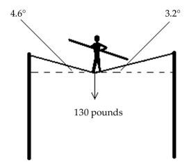 Solve the problem. -A tightrope walker located at a certain point deflects the rope as indicated in the figure. If the weight of the tightrope walker is 130 pounds, how much tension is in each part of the rope? Round your answers to the nearest Tenth.   A)  tension in the left part: -218.7 lb; B)  tension in the left part: -286.1 lb; tension in the right part: 183.6 lb tension in the right part: -247.4 lb C)  tension in the left part: -261.8 lb; D)  tension in the left part: -234.1 lb; tension in the right part: 219.8 lb tension in the right part: -202.4 lb
