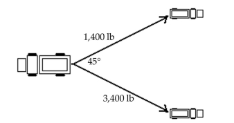 Solve the problem. -At a state fair truck pull, two pickup trucks are attached to the back end of a monster truck as illustrated in the figure. One of the pickups pulls with a force of 1,400 pounds and the other pulls with a force of 3,400 pounds With an angle of 45° between them. With how much force must the monster truck pull in order to remain Unmoved? HINT: Find the resultant force of the two trucks. Round your answer to the nearest tenth.   A)  The truck must pull with a force of 2,605.4 lb. B)  The truck must pull with a force of 4,500.2 lb. C)  The truck must pull with a force of 4,276.9 lb. D)  The truck must pull with a force of 2,197.3 lb.