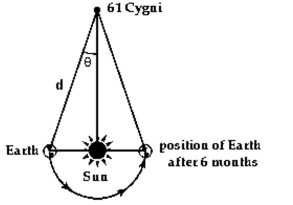  Solve the problem. -In 1838, the German mathematician and astronomer Friedrich Wilhelm Bessel was the first person to calculate the distance to a star other than the Sun. He accomplished this by first determining the parallax of the star, 61 Cygni, at 0.314 arc seconds (Parallax is the change in position of the star measured against background stars as Earth orbits the Sun. See illustration.) If the distance from Earth to the Sun is about 150,000,000 km and  \theta = 0.314 \text { seconds } = \frac { 0.314 } { 60 } \text { minutes } = \frac { 0.314 } { 60 \cdot 60 } \text { degrees }  determine the distance d from Earth to 61 Cygni using Bessel's figures.   