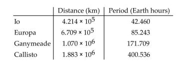 Solve the problem. The four Galilean moons of Jupiter have orbital periods and mean distances from Jupiter given by the following table. Find the linear speed of each moon. Which is the fastest (in terms of linear speed)?