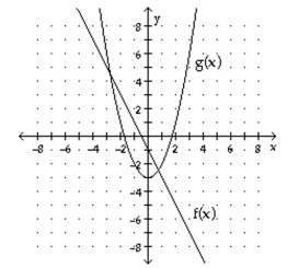 Evaluate the expression using the graphs of y = f(x)  and y = g(x) . -Evaluate (fg) (-1) .   A)  0 B)  -2 C)  3 D)  -1