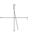 Use the horizontal line test to determine whether the function is one-to-one. -  A)  No B)  Yes
