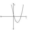 Use the horizontal line test to determine whether the function is one-to-one. -  A)  No B)  Yes