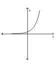 Use the horizontal line test to determine whether the function is one-to-one. -  A)  No B)  Yes