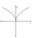Use the horizontal line test to determine whether the function is one-to-one. -  A)  No B)  Yes