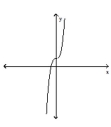 Use the horizontal line test to determine whether the function is one-to-one. -  A)  Yes B)  No