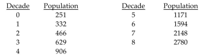 Solve the problem. -The population (in hundred thousands) for the Colonial United States in ten-year increments for the years 1700-1780 is given in the table. (Source: 1998 Information Please Almanac)   State whether the data can be more accurately modeled using an exponential function or a logarithmic function. Using a graphing utility, find a model for population (in hundred thousands) as a function of decades since 1700.