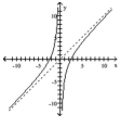 Use the graph to find the vertical asymptotes, if any, of the function. -  A)  x = 0, y = 0 B)  x = 0 C)  y = 0 D)  none