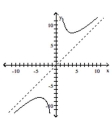 Use the graph to find the vertical asymptotes, if any, of the function. -  A)  x = 0 B)  x = 0, y = 0 C)  none D)  y = -8, y = 8