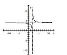 Use the graph to find the horizontal asymptote, if any, of the function. -    A)  y = 0 B)  y = 0, y = 4 C)  x = 2 D)  y = 4