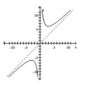 Use the graph to find the horizontal asymptote, if any, of the function. -  A)  y = 6 B)  none C)  y = -6 D)  y = 0
