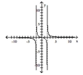 Use the graph to find the horizontal asymptote, if any, of the function. -  A)  y = 0 B)  x = -2, x = 2, y = 0 C)  y = -2, y = 2 D)  no horizontal asymptotes