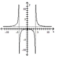 Use the graph to find the horizontal asymptote, if any, of the function. -  A)  y = -4, y = 4 B)  x = -4, x = 4, y = 1 C)  y = 1 D)  y = 0, y = 1