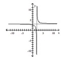 Use the graph to find the oblique asymptote, if any, of the function. -  A)  no oblique asymptote B)  y = x + 2 C)  y = 3x + 2 D)  y = 3
