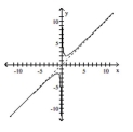 Use the graph to find the oblique asymptote, if any, of the function. -  A)  y = -x B)  y = 2x C)  y = x D)  no oblique asymptote