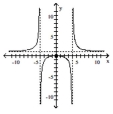 Use the graph to find the oblique asymptote, if any, of the function. -  A)  no oblique asymptote B)  y = x C)  y = 1 D)  y = x + 1