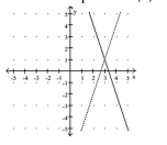 Solve the problem. -Let f(x)  be the function represented by the dashed line and g(x)  be the function represented by the solid line. Solve the equation f(x)  = g(x) .   A)  x = -3 B)  x = -1 C)  x = 1 D)  x = 3