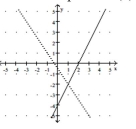 Solve the problem. -Let f(x)  be the function represented by the dashed line and g(x)  be the function represented by the solid line. Solve the equation f(x)  < g(x) .   A)  x < 1 B)  x > -2 C)  x > 1 D)  x < -2