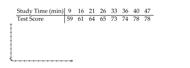 Plot and interpret the appropriate scatter diagram. The table shows the study times and test scores for a number of students. Draw a scatter plot of score versus time treating time as the independent variable.