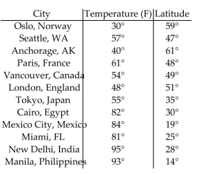 Plot and interpret the appropriate scatter diagram. The one-day temperatures for 12 world cities along with their latitudes are shown in the table below. Make a scatter diagram for the data. Describe what happens to the one-day temperatures as the latitude increases. Latitude (degrees) Temperature (F)°