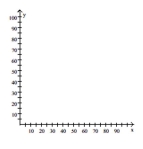  Plot and interpret the appropriate scatter diagram. -The one-day temperatures for 12 world cities along with their latitudes are shown in the table below. Make a scatter diagram for the data. Describe what happens to the one-day temperatures as the latitude increases.  \begin{array} { c | c | c }  \text { City } & \text { Temperature (F) } & \text { Latitude } \\ \hline \text { Oslo, Norway } & 30 ^ { \circ } & 59 ^ { \circ } \\ \text { Seattle, WA } & 57 ^ { \circ } & 47 ^ { \circ } \\ \text { Anchorage, AK } & 40 ^ { \circ } & 61 ^ { \circ } \\ \text { Paris, France } & 61 ^ { \circ } & 48 ^ { \circ } \\ \text { Vancouver, Canada } & 54 ^ { \circ } & 49 ^ { \circ } \\ \text { London, England } & 48 ^ { \circ } & 51 ^ { \circ } \\ \text { Tokyo, Japan } & 55 ^ { \circ } & 35 ^ { \circ } \\ \text { Cairo, Egypt } & 82 ^ { \circ } & 30 ^ { \circ } \\ \text { Mexico City, Mexicp } & 84 ^ { \circ } & 19 ^ { \circ } \\ \text { Miami, FL } & 81 ^ { \circ } & 25 ^ { \circ } \\ \text { New Delhi, India } & 95 ^ { \circ } & 28 ^ { \circ } \\ \text { Manila, Philippines } & 93 ^ { \circ } & 14 ^ { \circ } \end{array}  Latitude (degrees)   Temperature (F)° 