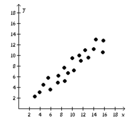 Determine if the type of relation is linear, nonlinear, or none. -  A)  nonlinear B)  none C)  linear