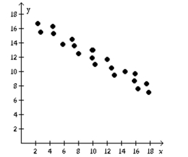 Determine if the type of relation is linear, nonlinear, or none. -  A)  linear B)  none C)  nonlinear