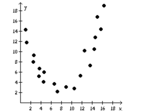Determine if the type of relation is linear, nonlinear, or none. -  A)  none B)  linear C)  nonlinear