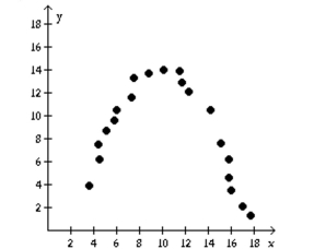 Determine if the type of relation is linear, nonlinear, or none. -  A)  none B)  linear C)  nonlinear