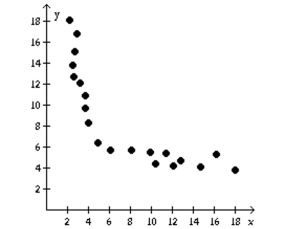Determine if the type of relation is linear, nonlinear, or none. -  A)  none B)  nonlinear C)  linear