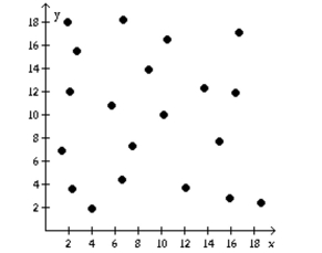 Determine if the type of relation is linear, nonlinear, or none. -  A)  nonlinear B)  none C)  linear