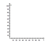  Solve the problem. -The one-day temperatures for 12 world cities along with their latitudes are shown in the table below. Make a scatter diagram for the data. Then find the line of best fit and graph it on the scatter diagram.  \begin{array} { c | c | c }  \text { City } & \text { Temperature (F) } & \text { Latitude } \\ \hline \text { Oslo, Norway } & 30 ^ { \circ } & 59 ^ { \circ } \\ \text { Seattle, WA } & 57 ^ { \circ } & 47 ^ { \circ } \\ \text { Anchorage, AK } & 40 ^ { \circ } & 61 ^ { \circ } \\ \text { Paris, France } & 61 ^ { \circ } & 48 ^ { \circ } \\ \text { Vancouver, Canada } & 54 ^ { \circ } & 49 ^ { \circ } \\ \text { London, England } & 48 ^ { \circ } & 51 ^ { \circ } \\ \text { Tokyo, Japan } & 55 ^ { \circ } & 35 ^ { \circ } \\ \text { Cairo, Egypt } & 82 ^ { \circ } & 30 ^ { \circ } \\ \text { Mexico City, Mexicp } & 84 ^ { \circ } & 19 ^ { \circ } \\ \text { Miami, FL } & 81 ^ { \circ } & 25 ^ { \circ } \\ \text { New Delhi, India } & 95 ^ { \circ } & 28 ^ { \circ } \\ \text { Manila, Philippines } & 93 ^ { \circ } & 14 ^ { \circ } \end{array}  Latitude (degrees)   Temperature (F)° 