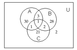 Use the information given in the figure. -  How many are in set A? A)  37 B)  35 C)  30 D)  34