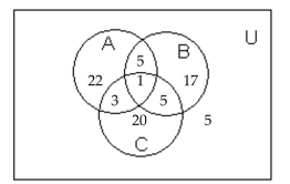 Use the information given in the figure. -  How many are in B or C? A)  6 B)  51 C)  42 D)  50